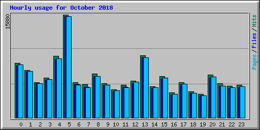 Hourly usage for October 2018