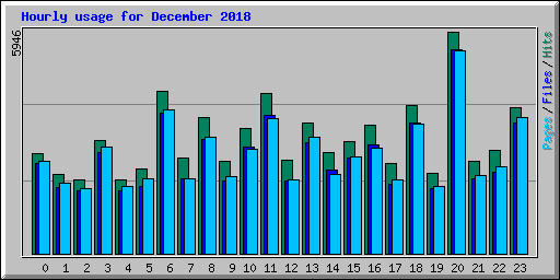 Hourly usage for December 2018