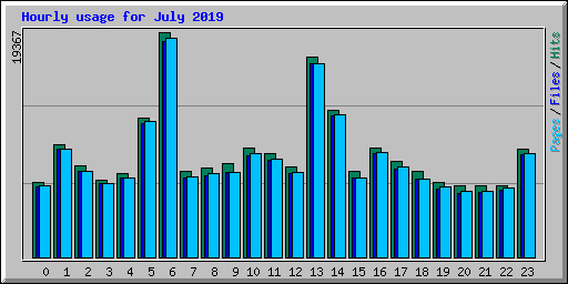 Hourly usage for July 2019