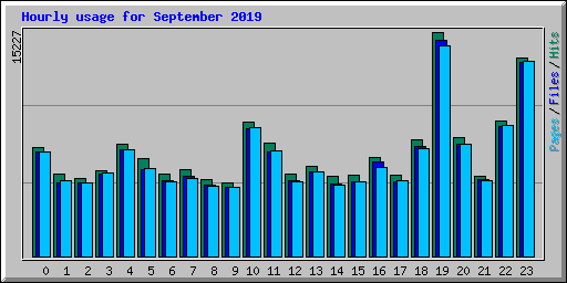 Hourly usage for September 2019