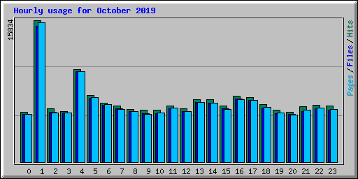 Hourly usage for October 2019