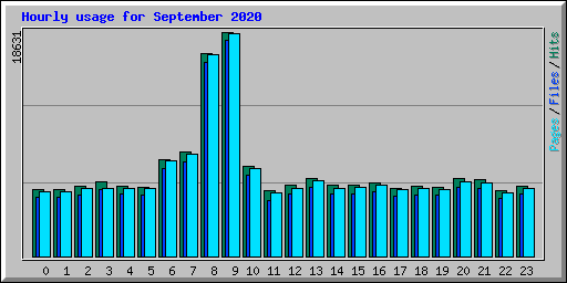 Hourly usage for September 2020