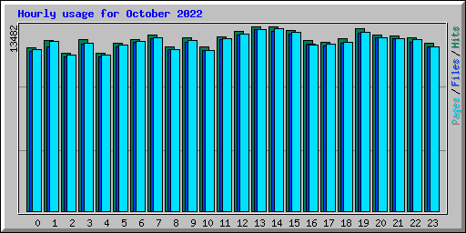 Hourly usage for October 2022