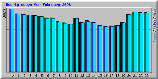 Hourly usage for February 2023