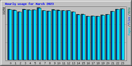Hourly usage for March 2023