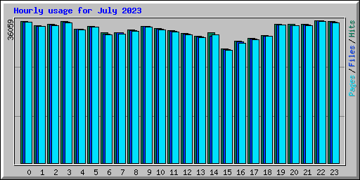 Hourly usage for July 2023