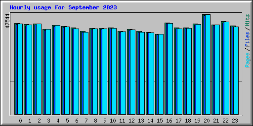 Hourly usage for September 2023