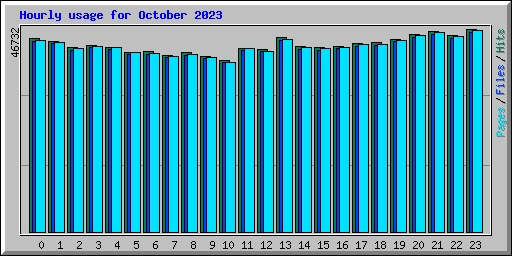 Hourly usage for October 2023