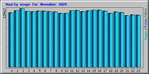 Hourly usage for November 2025