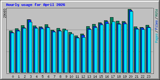Hourly usage for April 2026