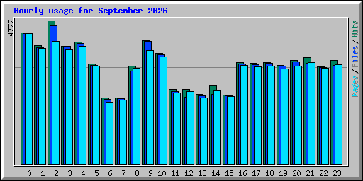 Hourly usage for September 2026