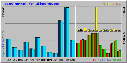 Usage summary for alicedrew.com